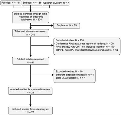 Optical Coherence Tomography Evaluation of Peripapillary and Macular Structure Changes in Pre-perimetric Glaucoma, Early Perimetric Glaucoma, and Ocular Hypertension: A Systematic Review and Meta-Analysis